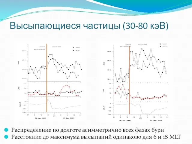 Высыпающиеся частицы (30-80 кэВ) Распределение по долготе асимметрично всех фазах бури Расстояние