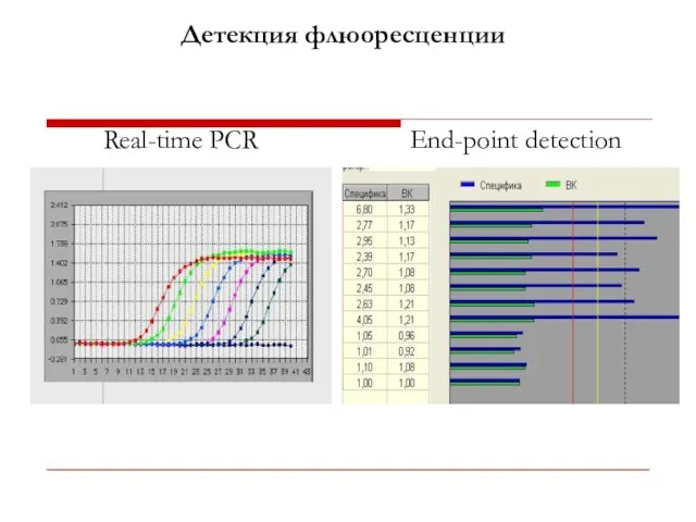 Детекция флюоресценции Real-time PCR End-point detection