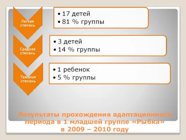 Результаты прохождения адаптационного периода в 1 младшей группе «Рыбка» в 2009 – 2010 году