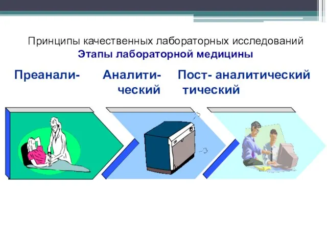 Преанали- Аналити- Пост- аналитический ческий тический Принципы качественных лабораторных исследований Этапы лабораторной медицины