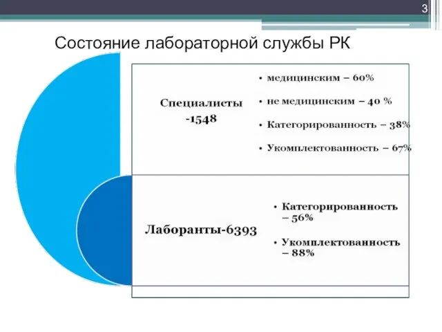 Состояние лабораторной службы РК