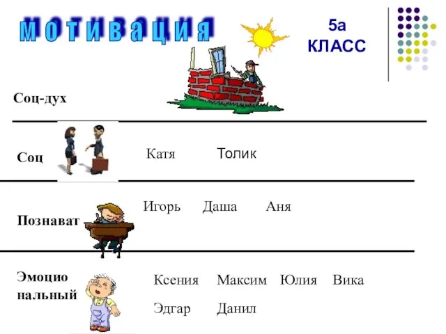 Соц-дух Соц Познават Эмоцио нальный Катя Ксения Игорь Даша Максим Аня Юлия