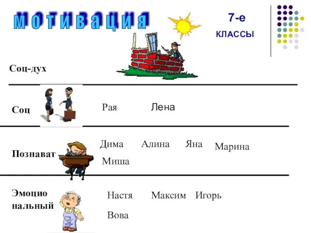 Соц-дух Соц Познават Эмоцио нальный Рая Настя Дима Алина Максим Яна Игорь