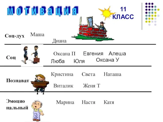 Соц-дух Соц Познават Эмоцио нальный Оксана П Марина Наташа Виталик Настя Женя