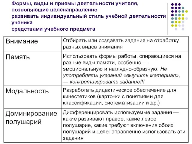 Формы, виды и приемы деятельности учителя, позволяющие целенаправленно развивать индивидуальный стиль учебной