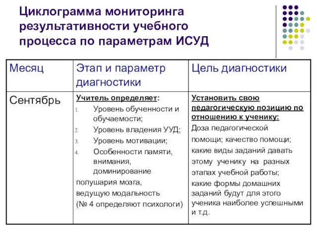 Циклограмма мониторинга результативности учебного процесса по параметрам ИСУД