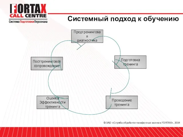 © ЗАО «Служба обработки телефонных звонков FORTAX», 2004 Системный подход к обучению