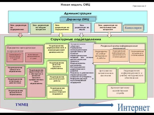 Интернет Новая модель ОМЦ Приложение 2