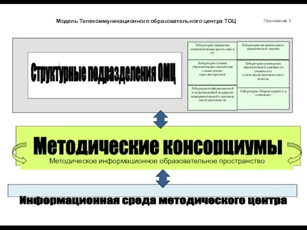 Информационная среда методического центра Модель Телекоммуникационного образовательного центра ТОЦ Приложение 3