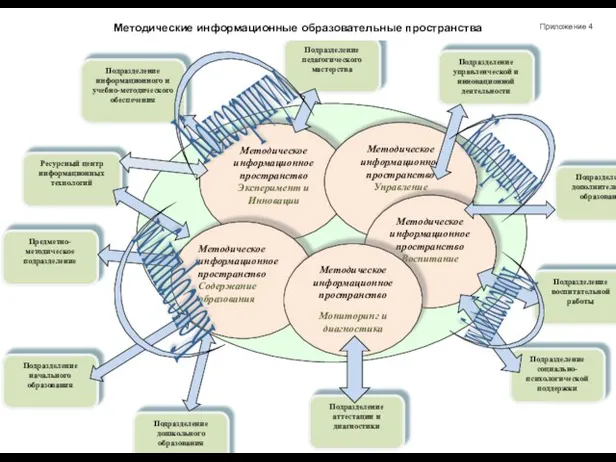 Методическое информационное пространство Эксперимент и Инновации Ресурсный центр информационных технологий Методическое информационное