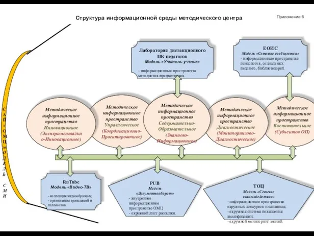 Структура информационной среды методического центра Приложение 5