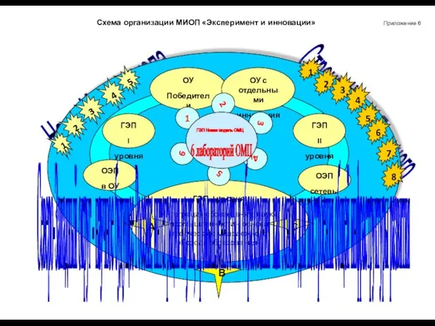 Схема организации МИОП «Эксперимент и инновации» Приложение 6 Схема организации МИОП «Эксперимент и инновации»