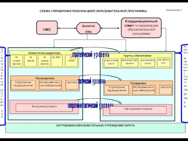 СХЕМА УПРАВЛЕНИЯ РЕАЛИЗАЦИЕЙ ОБРАЗОВАТЕЛЬНОЙ ПРОГРАММЫ Приложение 7