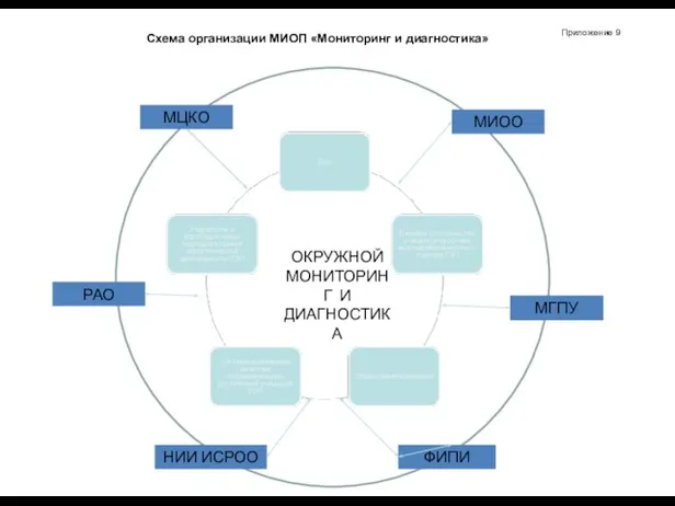 Схема организации МИОП «Мониторинг и диагностика» Приложение 9