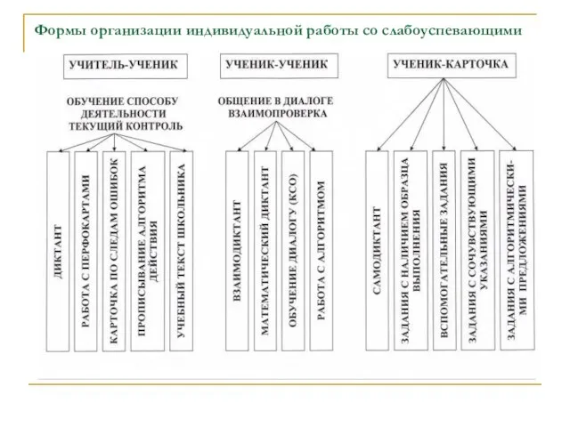 Формы организации индивидуальной работы со слабоуспевающими