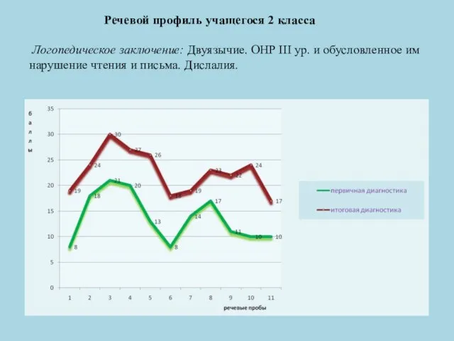 Речевой профиль учащегося 2 класса Логопедическое заключение: Двуязычие. ОНР III ур. и