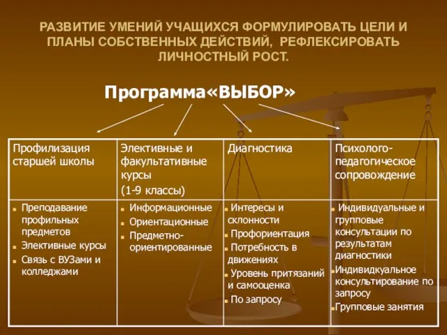 РАЗВИТИЕ УМЕНИЙ УЧАЩИХСЯ ФОРМУЛИРОВАТЬ ЦЕЛИ И ПЛАНЫ СОБСТВЕННЫХ ДЕЙСТВИЙ, РЕФЛЕКСИРОВАТЬ ЛИЧНОСТНЫЙ РОСТ. Программа«ВЫБОР»