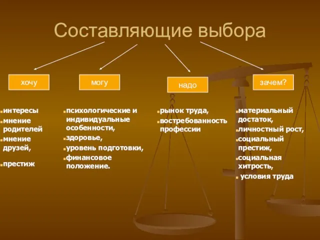 Составляющие выбора хочу могу надо зачем?