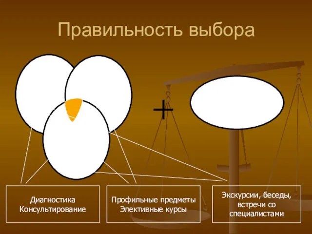 Правильность выбора Зачем? Диагностика Консультирование Профильные предметы Элективные курсы Экскурсии, беседы, встречи со специалистами