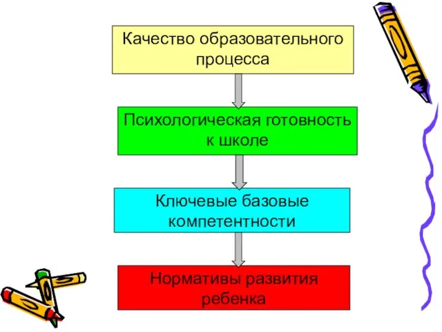 Качество образовательного процесса Психологическая готовность к школе Ключевые базовые компетентности Нормативы развития ребенка