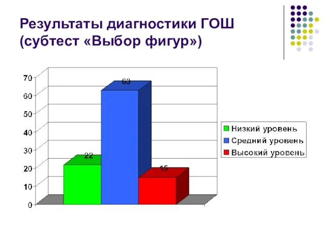 Результаты диагностики ГОШ (субтест «Выбор фигур»)