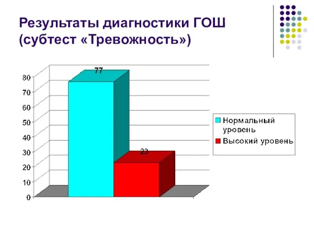 Результаты диагностики ГОШ (субтест «Тревожность»)