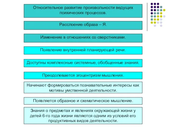 Относительное развитие произвольности ведущих психических процессов. Расслоение образа – Я. Доступны комплексные