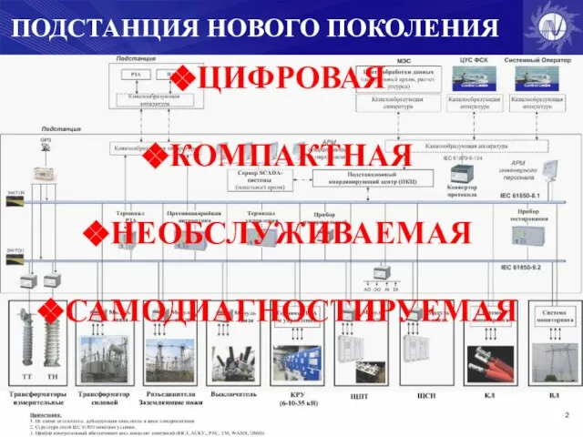 ПОДСТАНЦИЯ НОВОГО ПОКОЛЕНИЯ ЦИФРОВАЯ КОМПАКТНАЯ НЕОБСЛУЖИВАЕМАЯ САМОДИАГНОСТИРУЕМАЯ