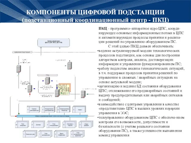 КОМПОНЕНТЫ ЦИФРОВОЙ ПОДСТАНЦИИ (подстанционный координационный центр - ПКЦ) ПКЦ - программно–аппаратное ядро