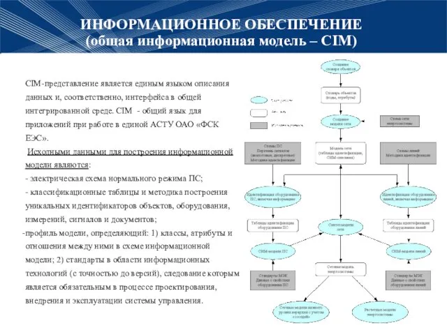 ИНФОРМАЦИОННОЕ ОБЕСПЕЧЕНИЕ (общая информационная модель – CIM) CIM-представление является единым языком описания