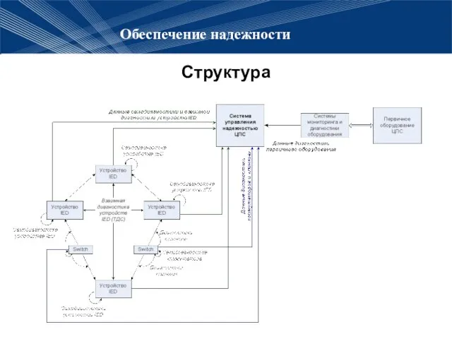 Обеспечение надежности Структура