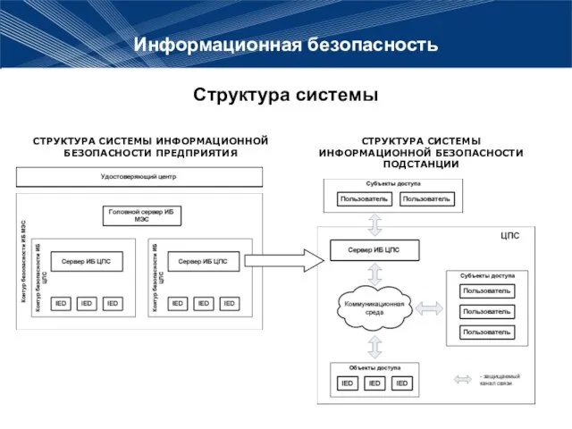 Информационная безопасность Структура системы СТРУКТУРА СИСТЕМЫ ИНФОРМАЦИОННОЙ БЕЗОПАСНОСТИ ПРЕДПРИЯТИЯ СТРУКТУРА СИСТЕМЫ ИНФОРМАЦИОННОЙ БЕЗОПАСНОСТИ ПОДСТАНЦИИ