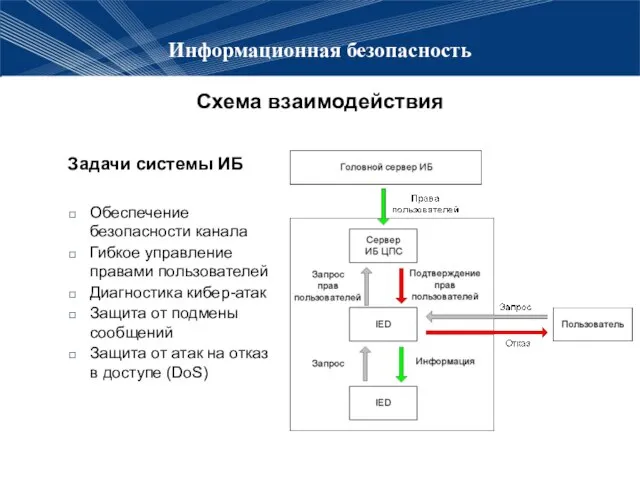 Информационная безопасность Схема взаимодействия Задачи системы ИБ Обеспечение безопасности канала Гибкое управление