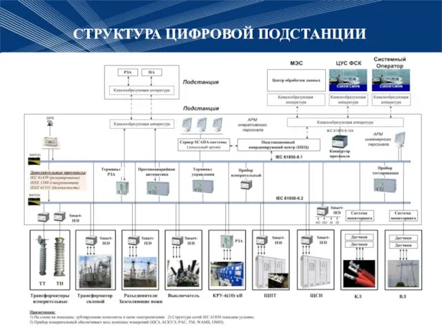 СТРУКТУРА ЦИФРОВОЙ ПОДСТАНЦИИ