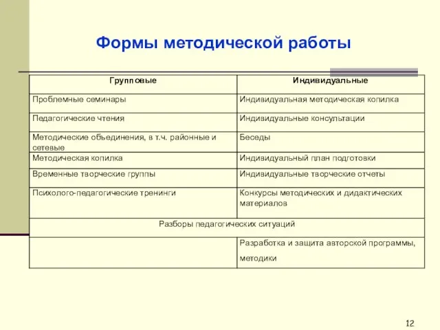 Формы методической работы