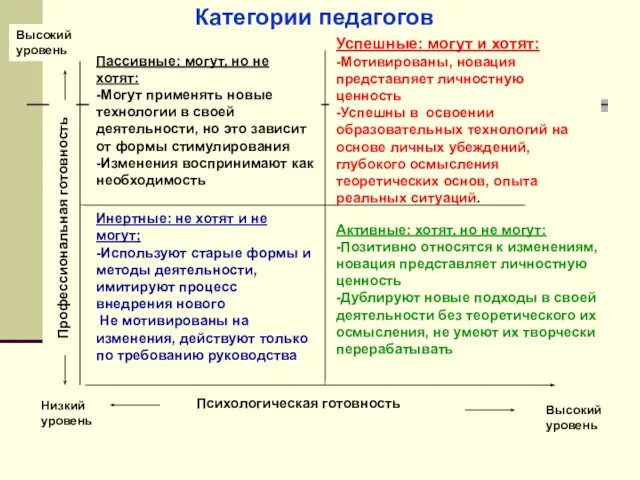 Категории педагогов Психологическая готовность Высокий уровень Низкий уровень Профессиональная готовность Высокий уровень