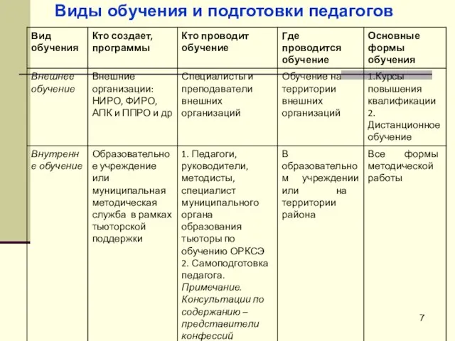 Виды обучения и подготовки педагогов