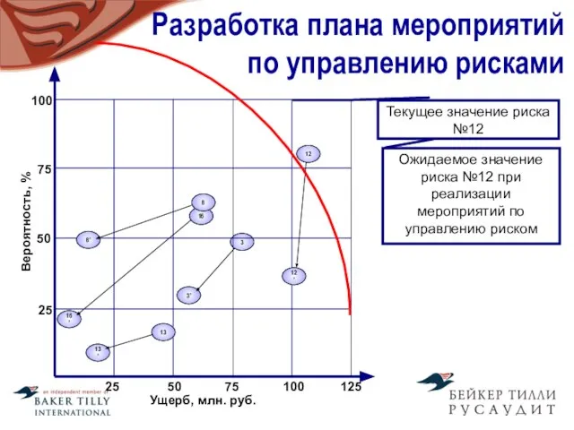 Разработка плана мероприятий по управлению рисками 16 Вероятность, % Ущерб, млн. руб.