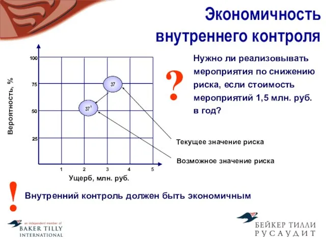 25 50 75 100 25 50 75 100 2 Экономичность внутреннего контроля