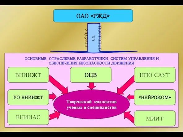 ОАО «РЖД» постановка задачи Творческий коллектив ученых и специалистов ВНИИЖТ УО ВНИИЖТ