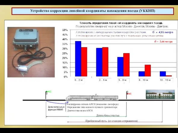 Устройство коррекции линейной координаты нахождения поезда (УККНП) б = 2,66 метра Дополнительные функции УККНП