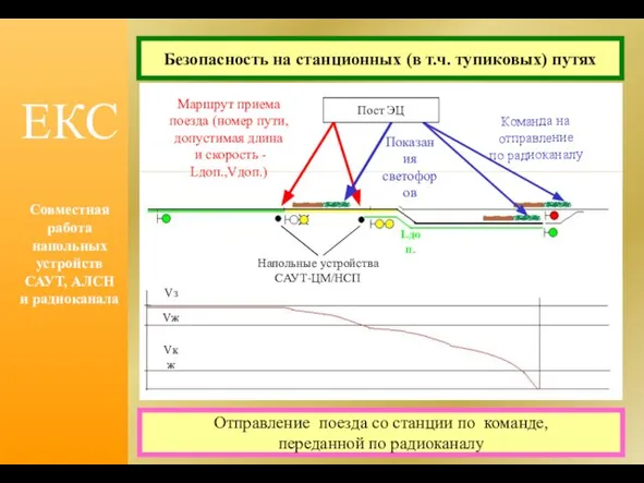 Безопасность на станционных (в т.ч. тупиковых) путях Совместная работа напольных устройств САУТ,