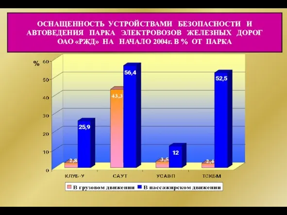 ОСНАЩЕННОСТЬ УСТРОЙСТВАМИ БЕЗОПАСНОСТИ И АВТОВЕДЕНИЯ ПАРКА ЭЛЕКТРОВОЗОВ ЖЕЛЕЗНЫХ ДОРОГ ОАО «РЖД» НА