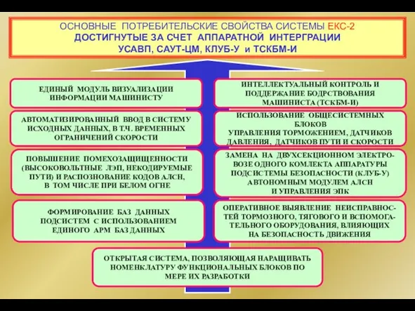 ОСНОВНЫЕ ПОТРЕБИТЕЛЬСКИЕ СВОЙСТВА СИСТЕМЫ ЕКС-2 ДОСТИГНУТЫЕ ЗА СЧЕТ АППАРАТНОЙ ИНТЕРГРАЦИИ УСАВП, САУТ-ЦМ,