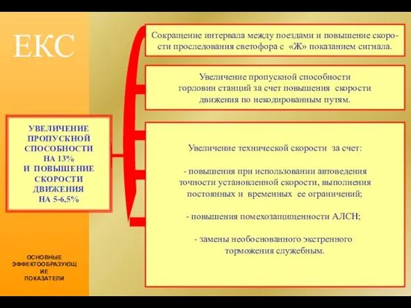 ЕКС УВЕЛИЧЕНИЕ ПРОПУСКНОЙ СПОСОБНОСТИ НА 13% И ПОВЫШЕНИЕ СКОРОСТИ ДВИЖЕНИЯ НА 5-6,5%