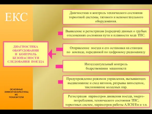 ЕКС ДИАГНОСТИКА ОБОРУДОВАНИЯ И КОНТРОЛЬ БЕЗОПАСНОСТИ СЛЕДОВАНИЯ ПОЕЗДА Диагностика и контроль технического