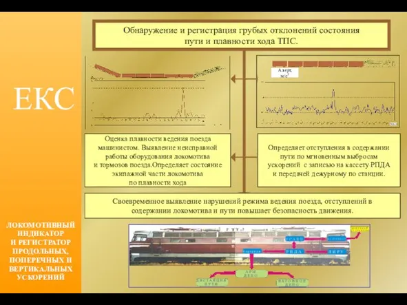 Обнаружение и регистрация грубых отклонений состояния пути и плавности хода ТПС. Определяет
