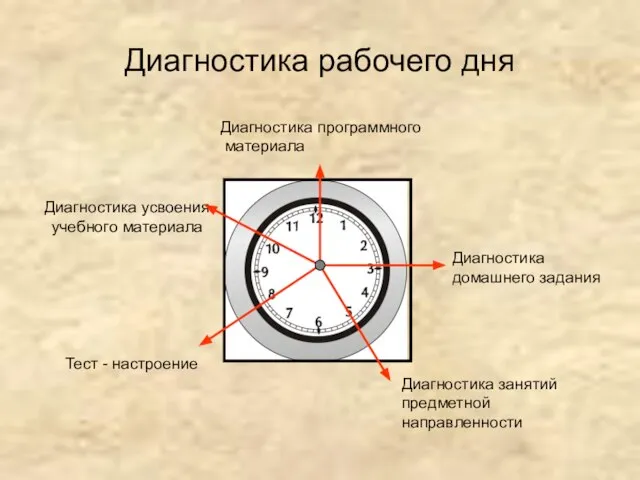 Диагностика рабочего дня Диагностика программного материала Диагностика домашнего задания Диагностика занятий предметной