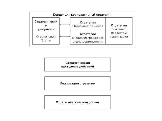 Стратегическая программа действий Реализация стратегии Стратегический контролинг