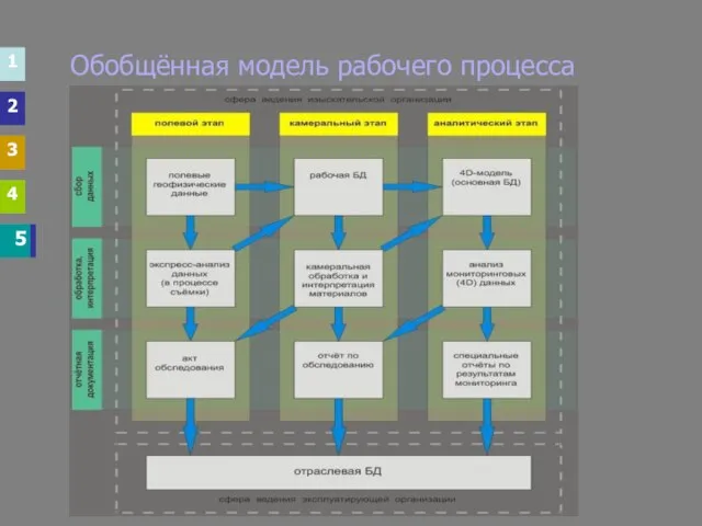 1 2 3 4 5 5 Обобщённая модель рабочего процесса 1 2 3 4